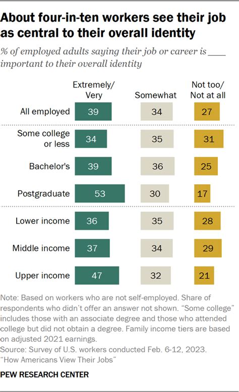 How Americans View Their Jobs Pew Research Center