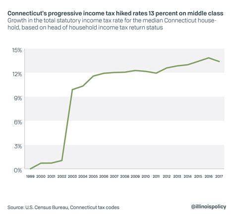 How Connecticut S Tax On The Rich Ended In Middle Class Tax Hikes Lost Jobs And More Poverty Illinois Policy How Connecticut S Tax On The Rich Ended In Middle Class Tax Hikes Lost Jobs And More Poverty Illinois Policy
