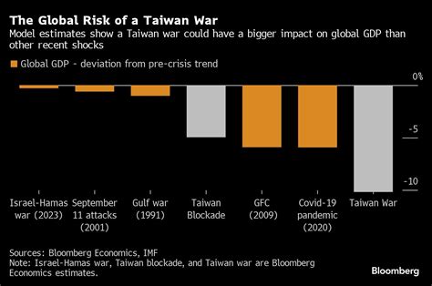 How Could A China Taiwan War Hurt The Economy How Could A China Taiwan War Hurt The Economy