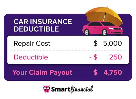 How Do I Choose The Right Car Insurance Deductible Smartfinancial How Do I Choose The Right Car Insurance Deductible Smartfinancial