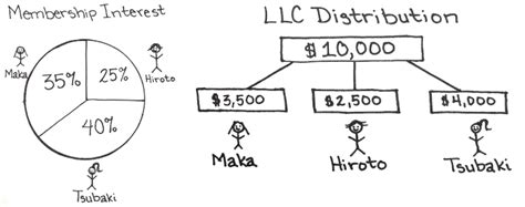 How Do Llc Distributions Work And How Are They Taxed