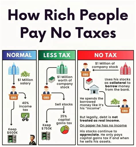 How Do Rich People Avoid Taxes
