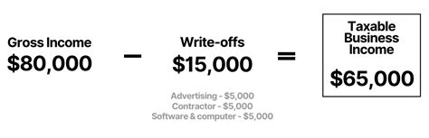 How Do Tax Write Offs Actually Work When You Re Self Employed