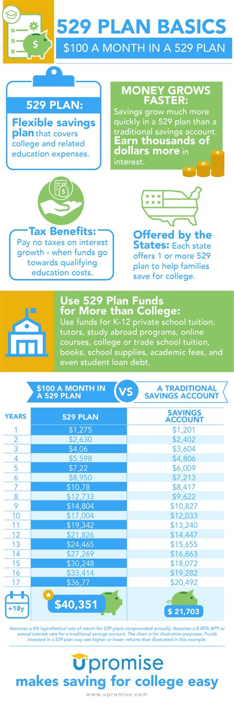 How Does A 529 Plan Work In Georgia