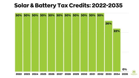 How Does The Federal Solar Tax Credit Work In 2025 Consumeraffairs