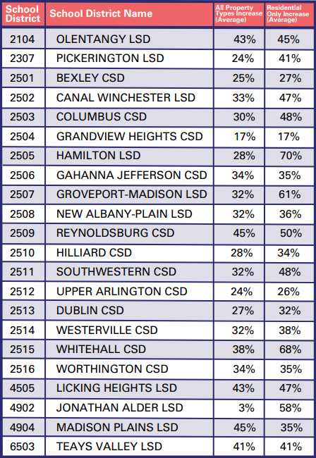 How Franklin County Home Value Increase Will Impact Taxes How Franklin County Home Value Increase Will Impact Taxes