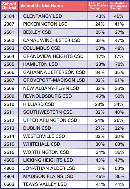How Franklin County Homeowners Can View New Property Value