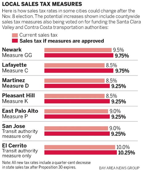 How High Is Too High More Local Sales Tax Hikes Go To Voters The Mercury News How High Is Too High More Local Sales Tax Hikes Go To Voters The Mercury News
