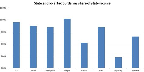 How Idaho S Taxes Compare To Other States In The Region Boise State Public Radio