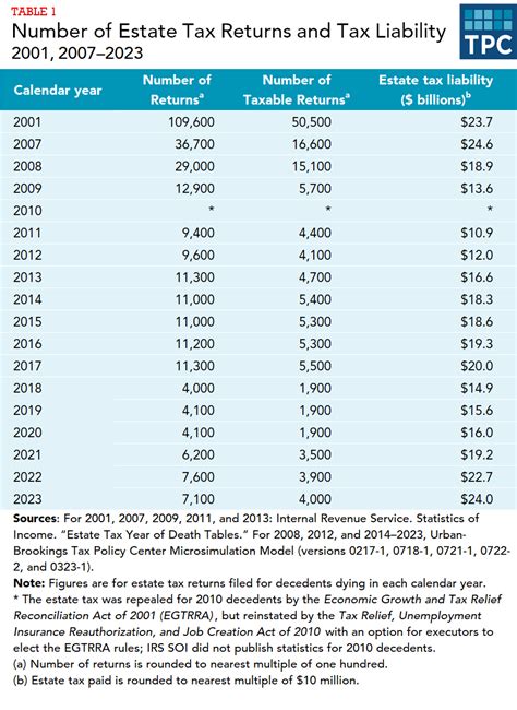 How Many People Pay The Estate Tax Tax Policy Center