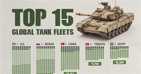 How Many Tanks Do The Us Have Compared To Allied Nations' Arsenals