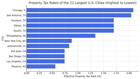 How Middle Tn Stacks Up Against Other Cities In Terms Of Property Tax Rates Murfreesboro Real Estate Exit Realty Bob Lamb Associates How Middle Tn Stacks Up Against Other Cities In Terms Of Property Tax Rates Murfreesboro Real Estate Exit Realty Bob Lamb Associates
