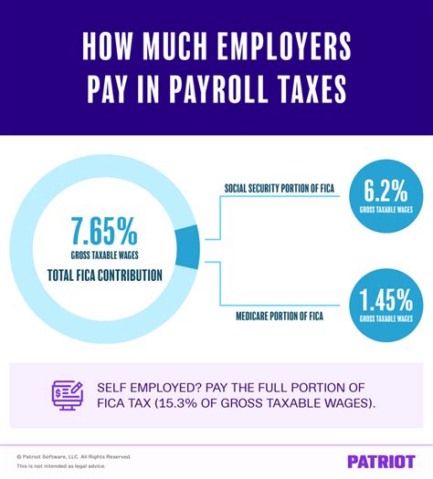 How Much Is Payroll Tax