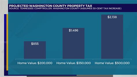 How Much More Will I Pay Washington County Tax Hike Wjhl Tri Cities News Weather How Much More Will I Pay Washington County Tax Hike Wjhl Tri Cities News Weather