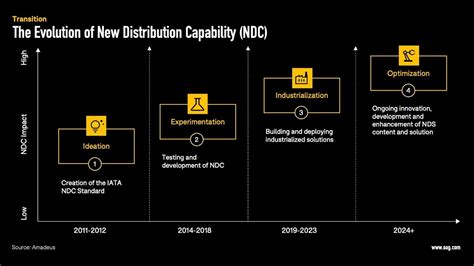 How New Distribution Capability Changes Airline Commerce Future Of Travel Oag