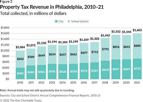 How Property Is Taxed In Philadelphia The Pew Charitable Trusts How Property Is Taxed In Philadelphia The Pew Charitable Trusts