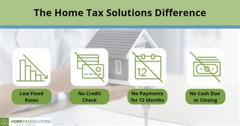 How Property Tax Loans Work Home Tax Solutions