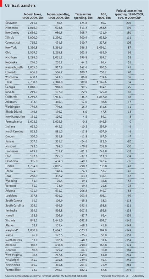 How Puerto Rico Compares To The States In Terms Of Federal Spending And Taxes Pasquines