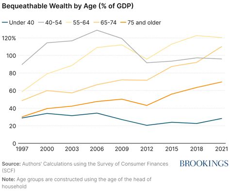 How Should We Tax The Great Wealth Transfer Brookings How Should We Tax The Great Wealth Transfer Brookings