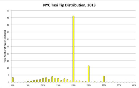 How Software In Half Of Nyc Cabs Generates 5 2 Million A Year In Extra Tips Iquantny On Tumblr How Software In Half Of Nyc Cabs Generates 5 2 Million A Year In Extra Tips Iquantny On Tumblr