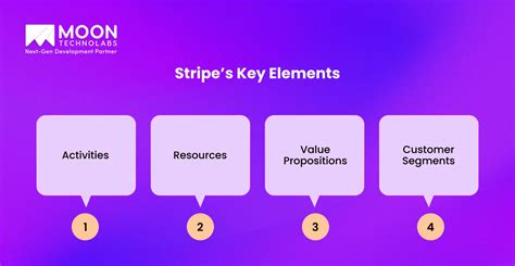 How Stripe Works Stripe Business Model And Key Insights How Stripe Works Stripe Business Model And Key Insights