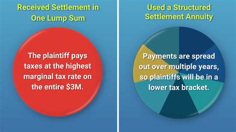 How Structured Settlement Annuities Help Plaintiffs In Taxable Cases Amicus Settlement Planners How Structured Settlement Annuities Help Plaintiffs In Taxable Cases Amicus Settlement Planners