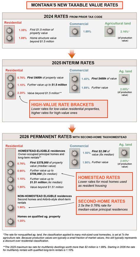 How Surging Home Prices Nuked Montana S Property Tax Balance And How A Second Home Tax Might Fix It How Surging Home Prices Nuked Montana S Property Tax Balance And How A Second Home Tax Might Fix It