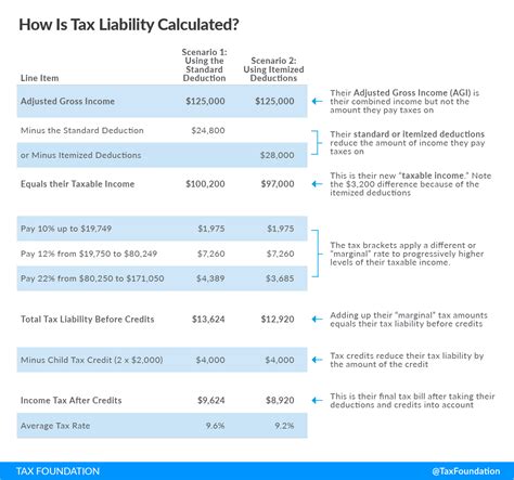 How Taxes Are Calculated How Taxes Are Calculated