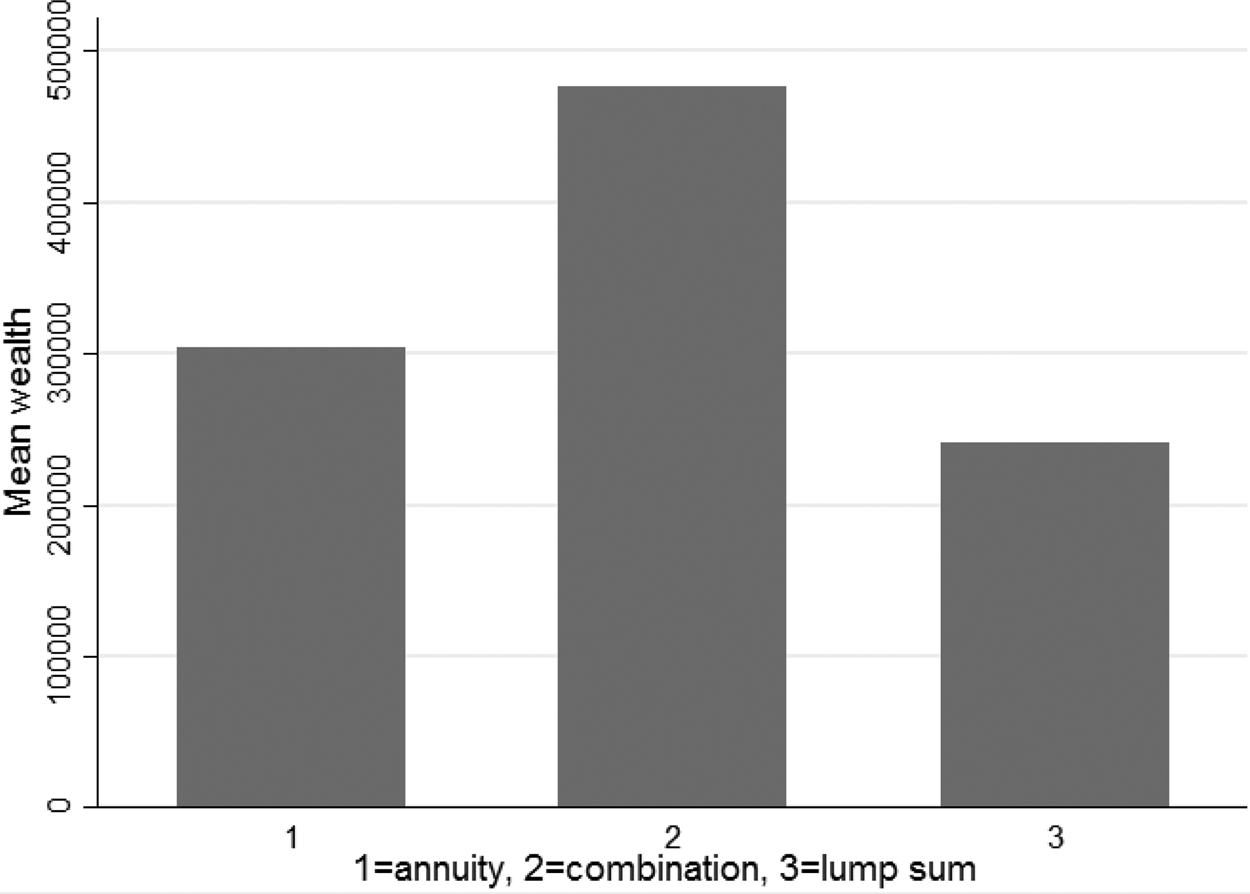 How Taxes Impact The Choice Between An Annuity And The Lump Sum At Retirement Journal Of Pension Economics Finance Cambridge Core