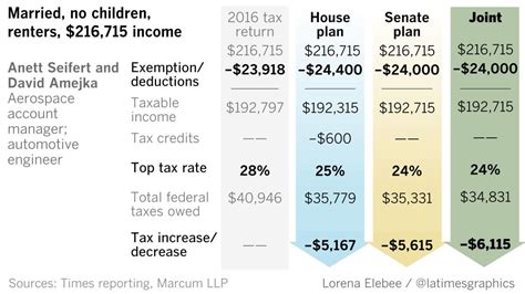 How The Final Tax Bill Will Affect Four Tax Returns The Highest Earners Get The Biggest Break Los Angeles Times How The Final Tax Bill Will Affect Four Tax Returns The Highest Earners Get The Biggest Break Los Angeles Times