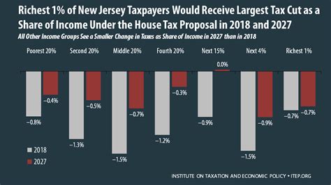 How The House Tax Proposal Would Affect New Jersey Residents Federal Taxes Itep How The House Tax Proposal Would Affect New Jersey Residents Federal Taxes Itep