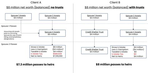 How The Illinois State Estate Tax Works Strategic Wealth Partners How The Illinois State Estate Tax Works Strategic Wealth Partners