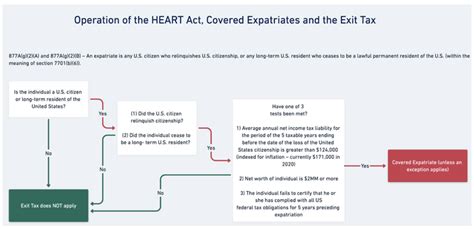 How The Us Exit Tax Is Calculated For Covered Expatriates