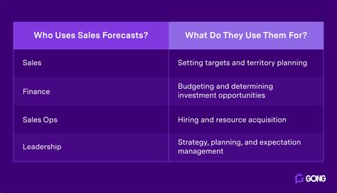 How To Accurately Forecast Your Sales In 6 Steps Gong How To Accurately Forecast Your Sales In 6 Steps Gong