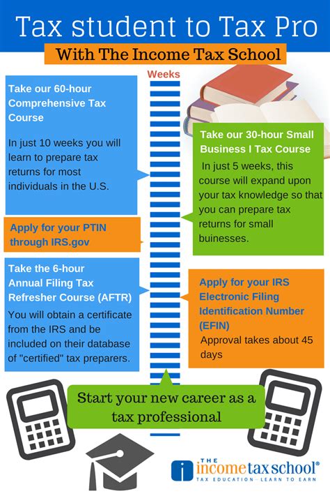 How To Become A Tax Preparer And Start Earning Money Before Tax Season Surgent How To Become A Tax Preparer And Start Earning Money Before Tax Season Surgent