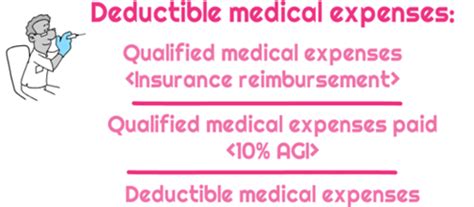 How To Calculate The Itemized Deduction For Medical Expenses Universal Cpa Review