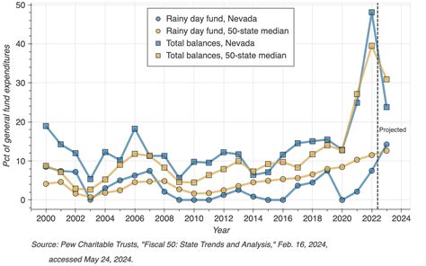 How To Cut Taxes In Nevada For The Most Bang For The Buck The State Sales Tax How To Cut Taxes In Nevada For The Most Bang For The Buck The State Sales Tax