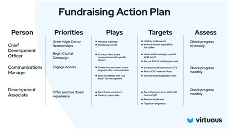 How To Design A Nonprofit Fundraising Plan