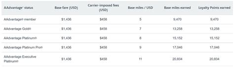 How To Earn American Airlines Loyalty Points Without Flying How To Earn American Airlines Loyalty Points Without Flying