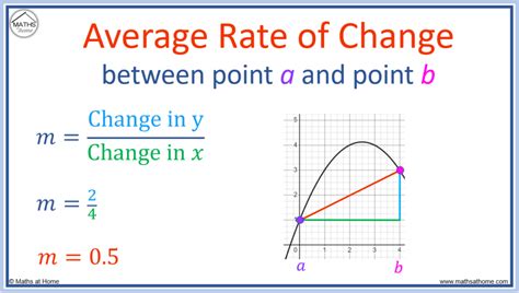 How To Find The Average Rate Of Change Mathsathome Com
