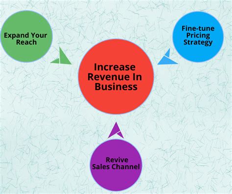 How To Increase Sales Revenue Treatbeyond2 How To Increase Sales Revenue Treatbeyond2