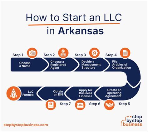 How To Start An Llc In Arkansas 2025 Step By Step Guide How To Start An Llc In Arkansas 2025 Step By Step Guide