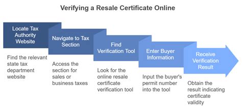 How To Verify A Resale Certificate For Each Us State How To Verify A Resale Certificate For Each Us State