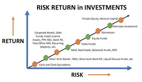 How To Win At Investing Understanding The Balance Of Risk And Return