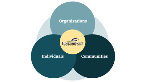 Hr And Talent Development Consulting Horizon Point Consulting