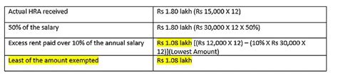 Hra Calculator Calculate House Rent Allowance Exemption Online In India