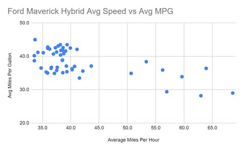 Hybrid Maverick Speed Vs Fuel Economy My Recorded Data Chart Mavericktruckclub 2022 Ford Maverick Pickup Forum News Owners Discussions