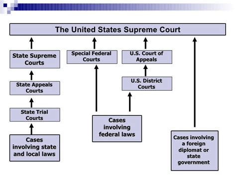 I U S Judicial Branch Diagram Flow Chart System Court Struct I U S Judicial Branch Diagram Flow Chart System Court Struct