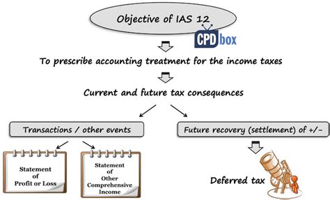 Ias 12 Income Taxes Cpdbox Making Ifrs Easy Ias 12 Income Taxes Cpdbox Making Ifrs Easy