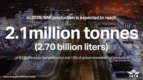 Iata Forecasts 2 1M Tonnes Saf Production In 2025